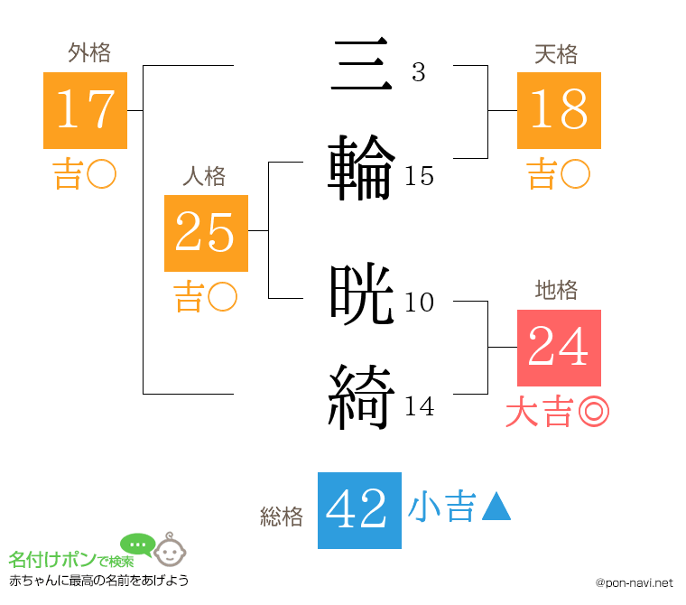 三輪 晄綺さんの姓名判断結果