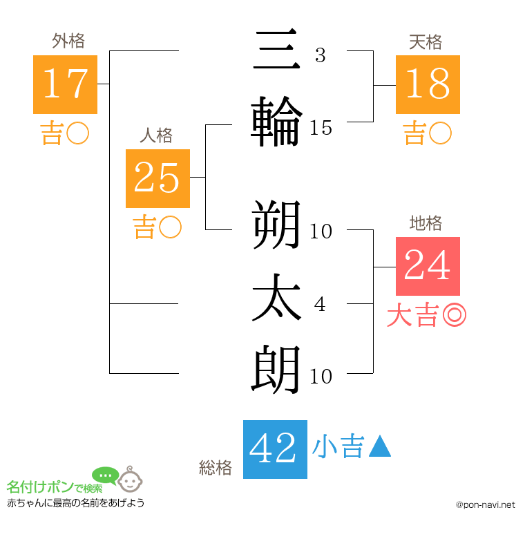 三輪 朔太朗さんの姓名判断結果