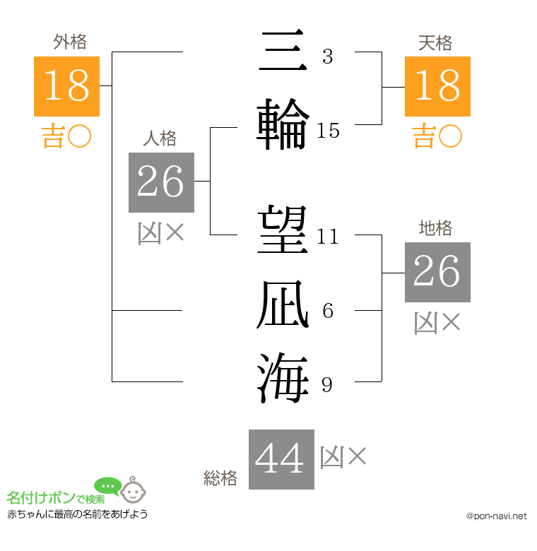 三輪 望凪海さんの姓名判断結果