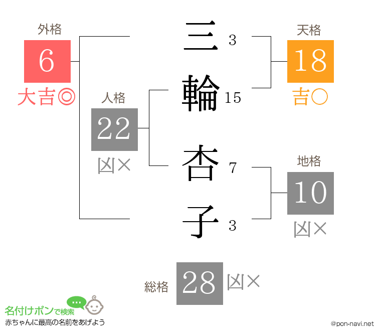 三輪 杏子さんの姓名判断結果