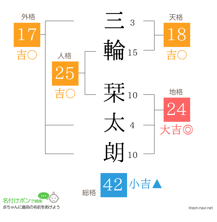 三輪 栞太朗さんの姓名判断結果