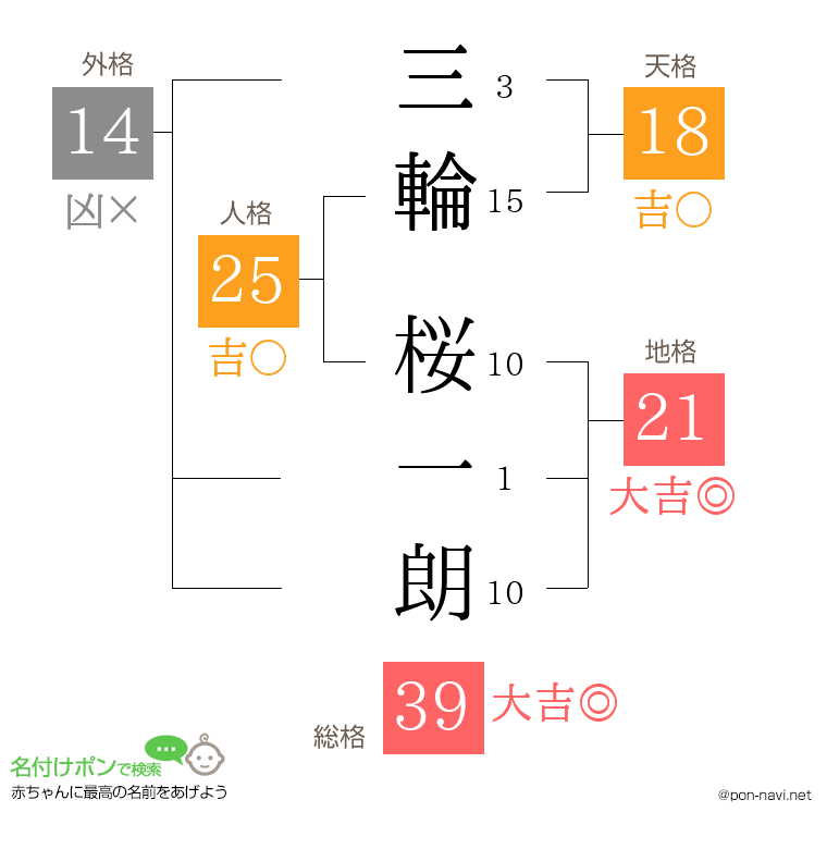 三輪 桜一朗さんの姓名判断結果