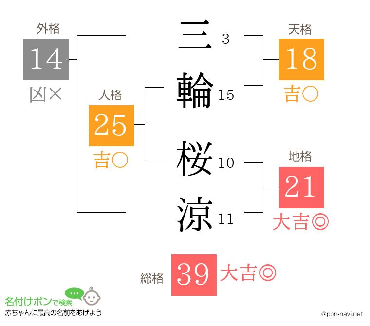 三輪 桜涼さんの姓名判断結果