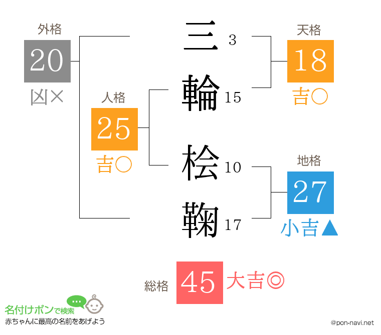 三輪 桧鞠さんの姓名判断結果