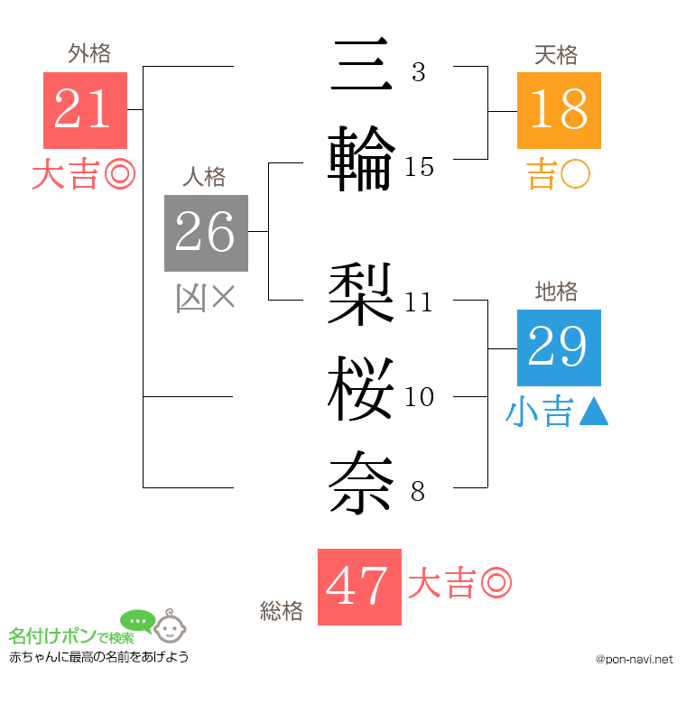 三輪 梨桜奈さんの姓名判断結果