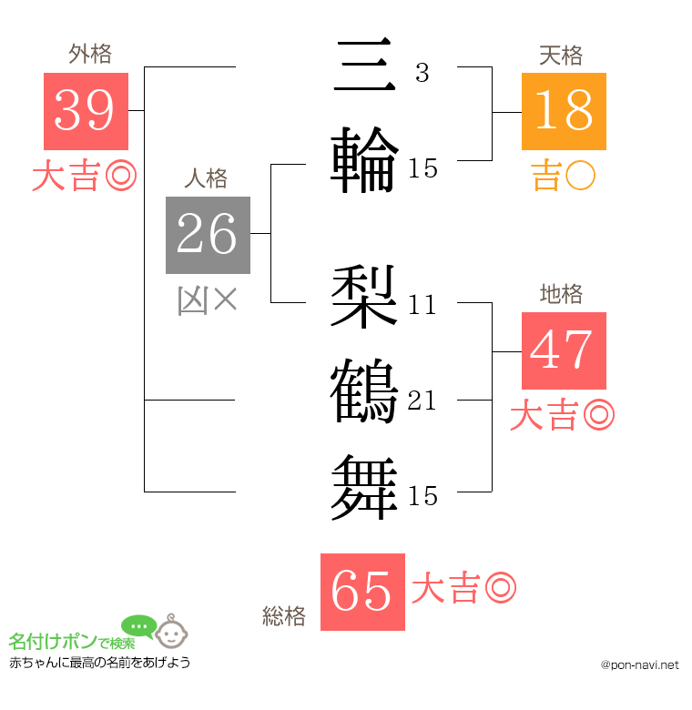 三輪 梨鶴舞さんの姓名判断結果