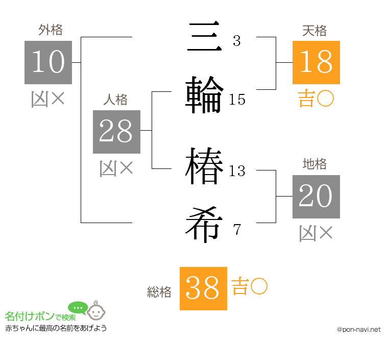 三輪 椿希さんの姓名判断結果
