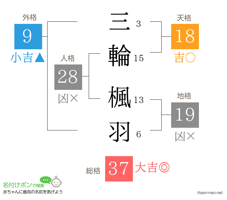 三輪 楓羽さんの姓名判断結果