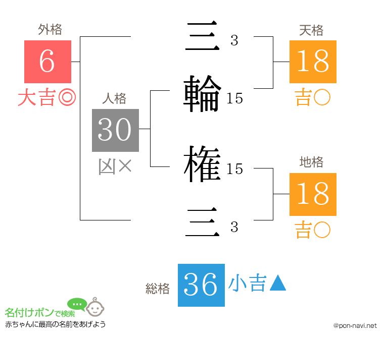 三輪 権三さんの姓名判断結果