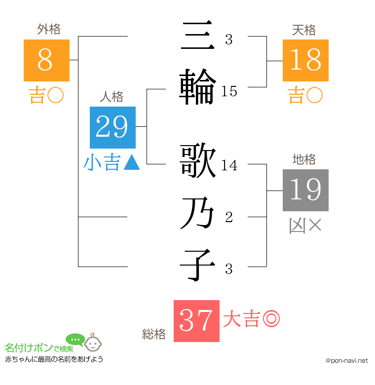 三輪 歌乃子さんの姓名判断結果
