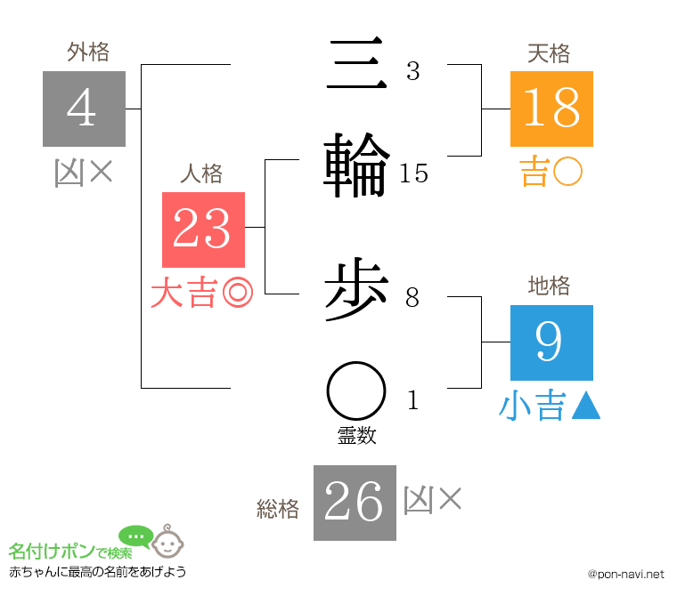 三輪 歩さんの姓名判断結果