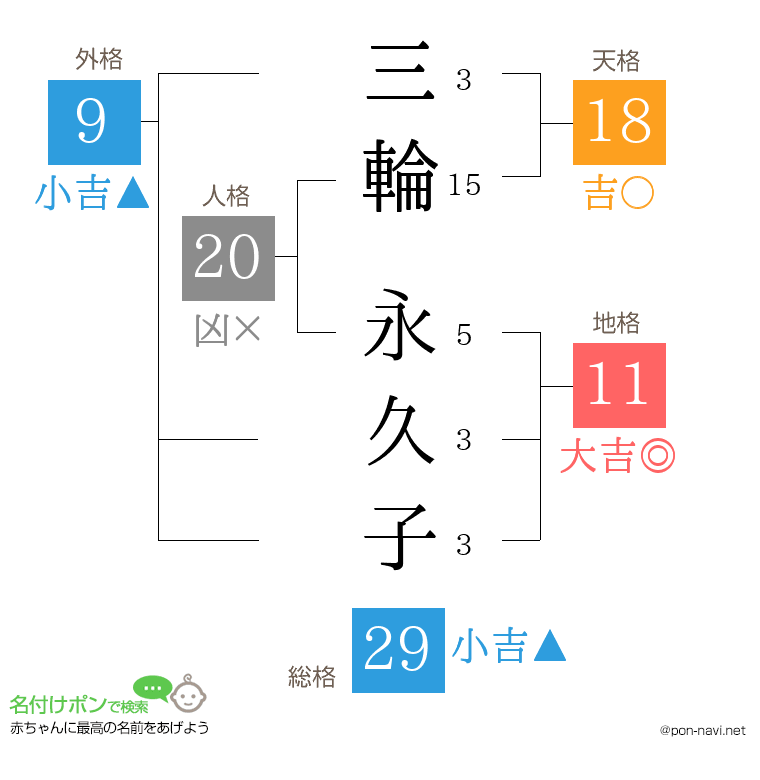 三輪 永久子さんの姓名判断結果