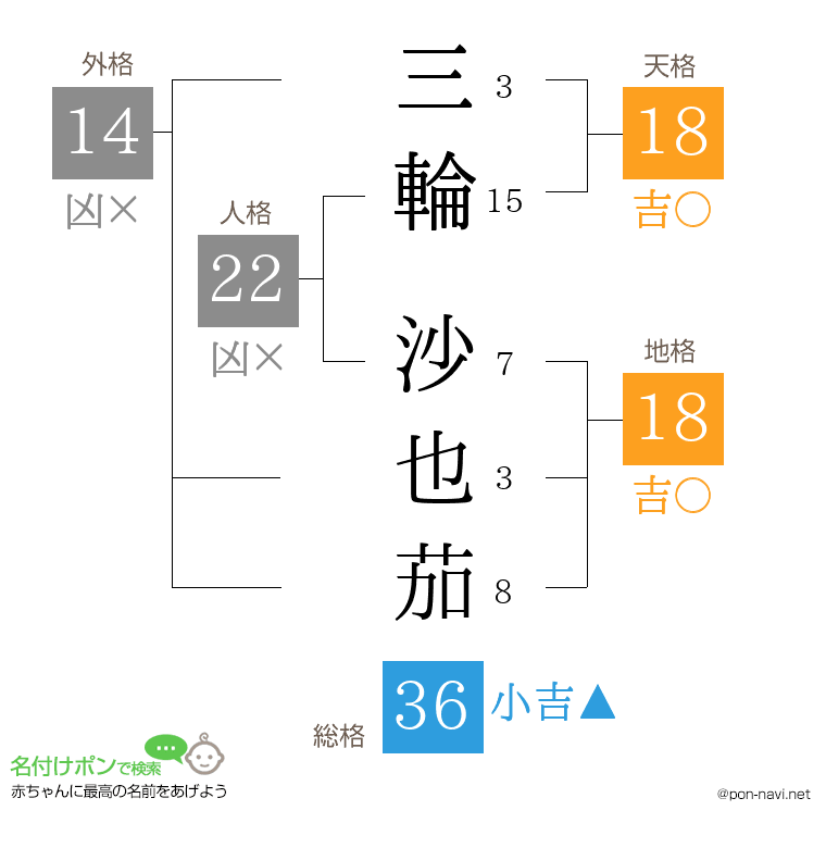 三輪 沙也茄さんの姓名判断結果