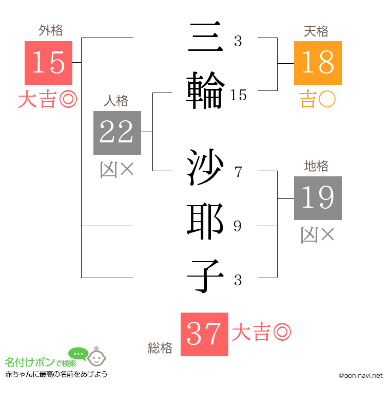 三輪 沙耶子さんの姓名判断結果