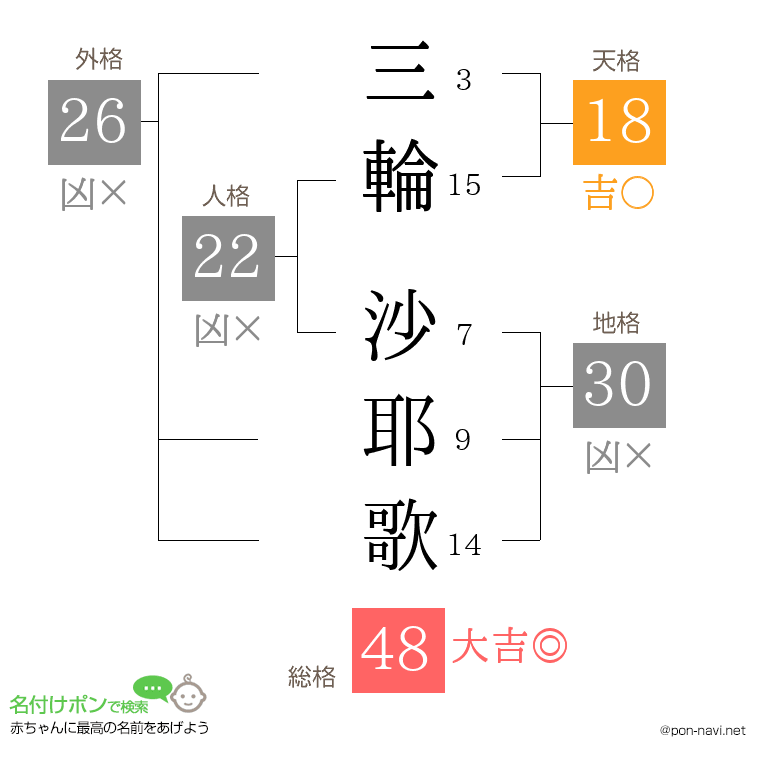 三輪 沙耶歌さんの姓名判断結果