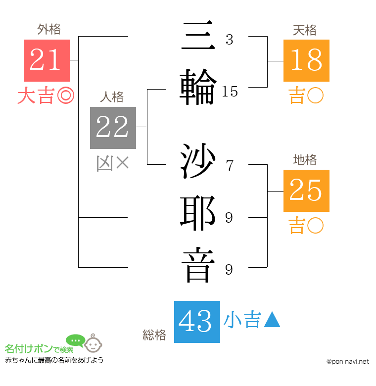 三輪 沙耶音さんの姓名判断結果