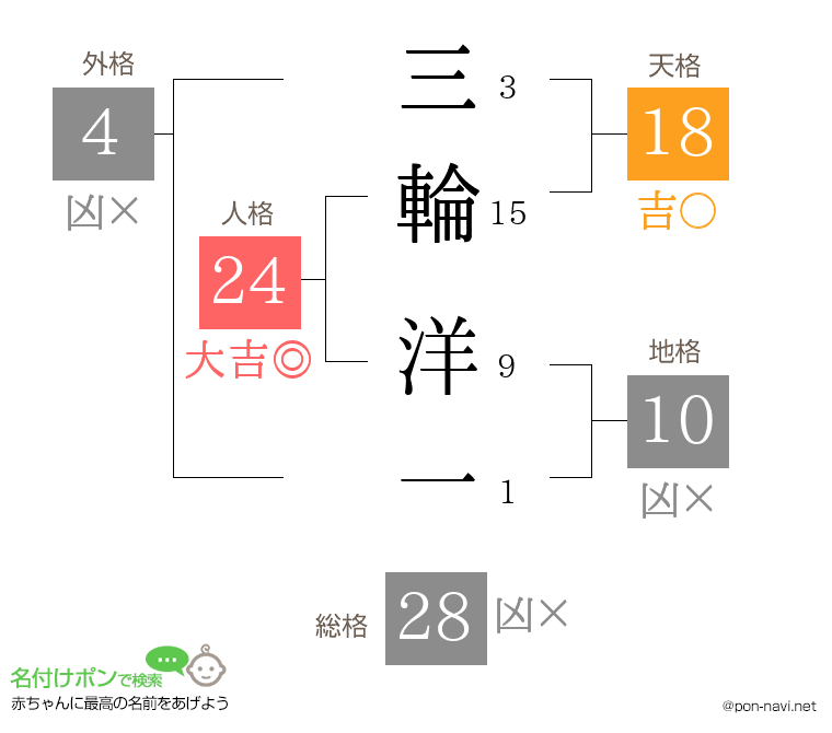 三輪 洋一さんの姓名判断結果