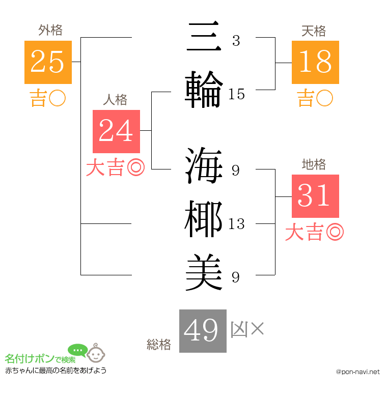三輪 海椰美さんの姓名判断結果