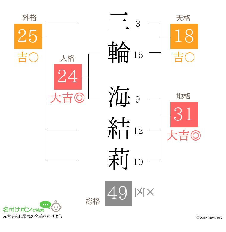 三輪 海結莉さんの姓名判断結果