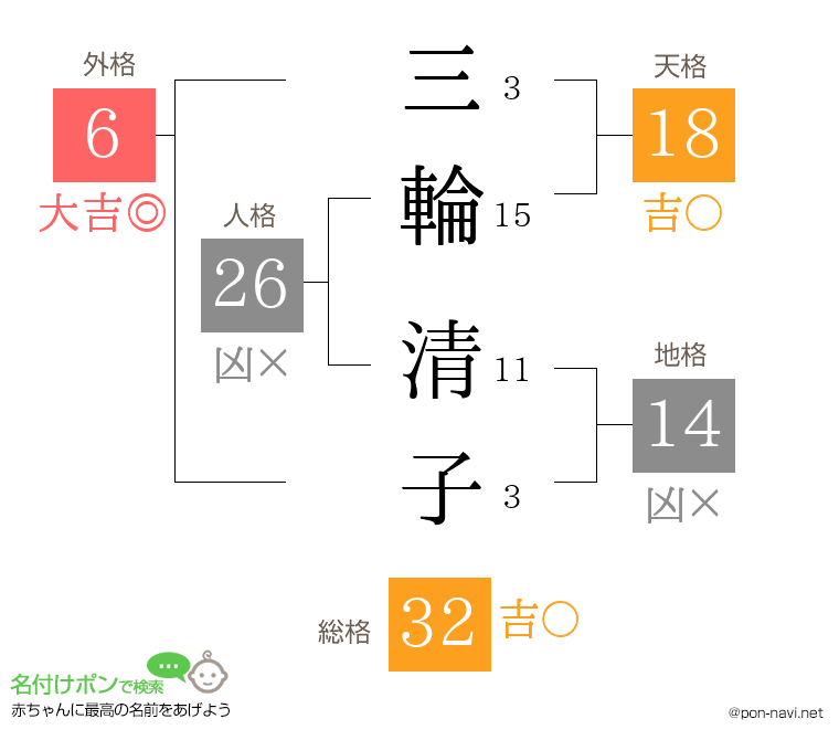 三輪 清子さんの姓名判断結果