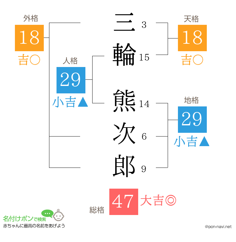 三輪 熊次郎さんの姓名判断結果