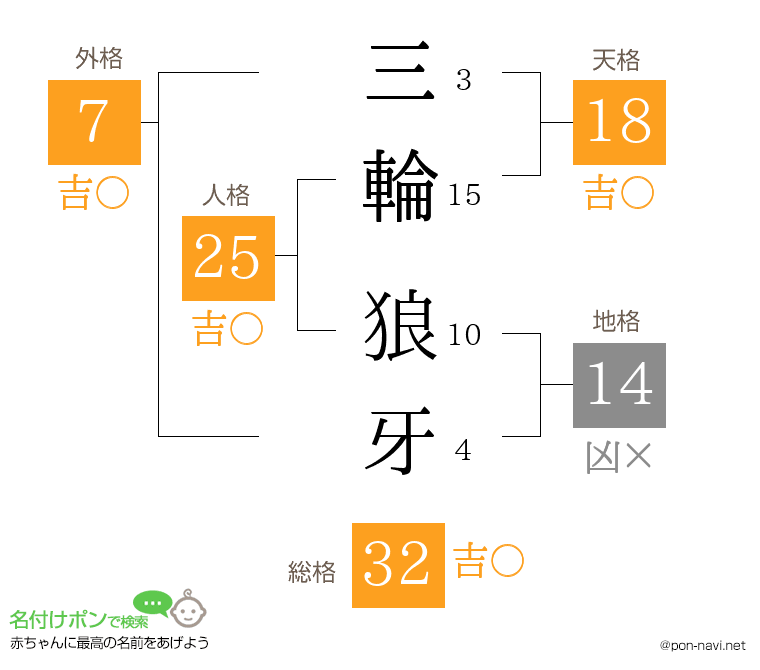 三輪 狼牙さんの姓名判断結果