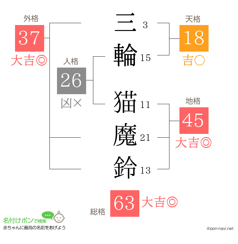 三輪 猫魔鈴さんの姓名判断結果