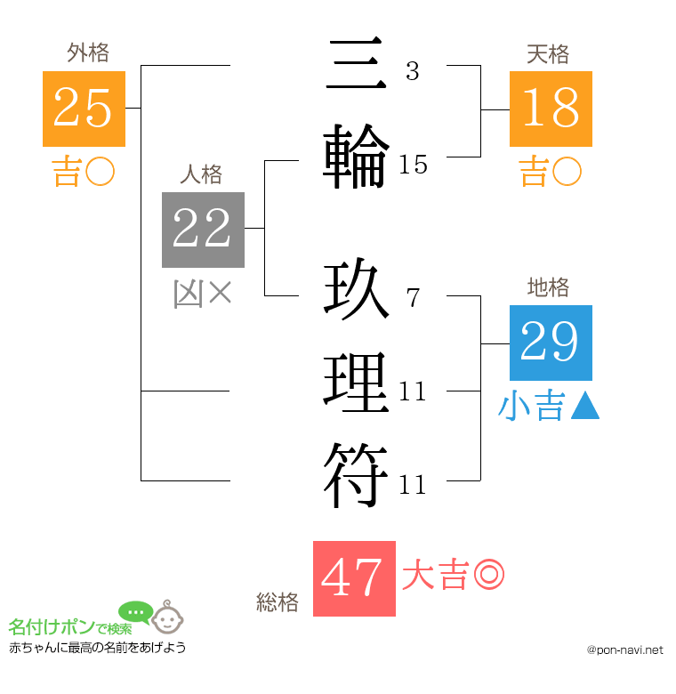 三輪 玖理符さんの姓名判断結果