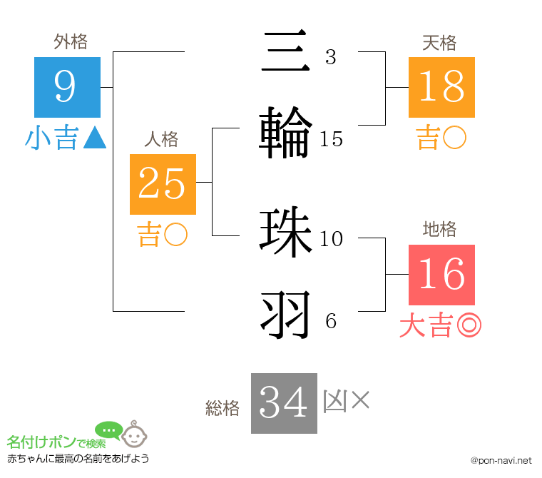三輪 珠羽さんの姓名判断結果
