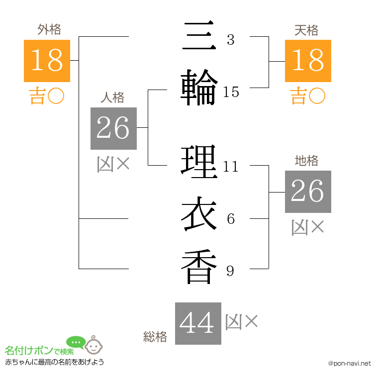 三輪 理衣香さんの姓名判断結果
