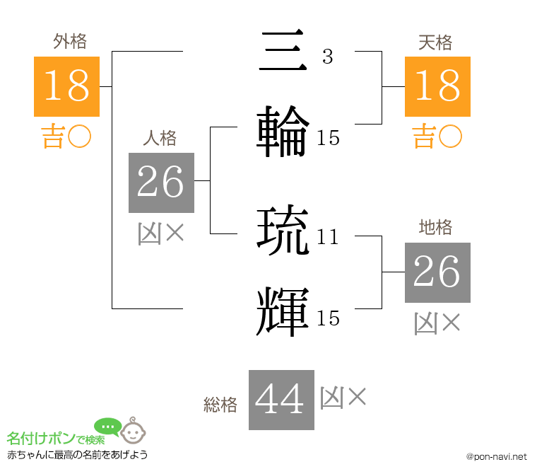 三輪 琉輝さんの姓名判断結果