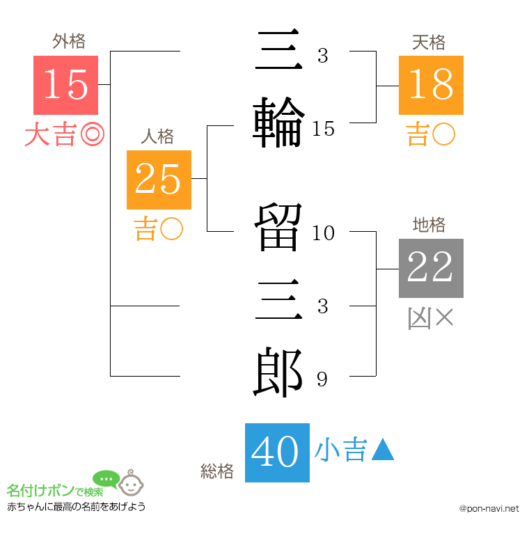 三輪 留三郎さんの姓名判断結果