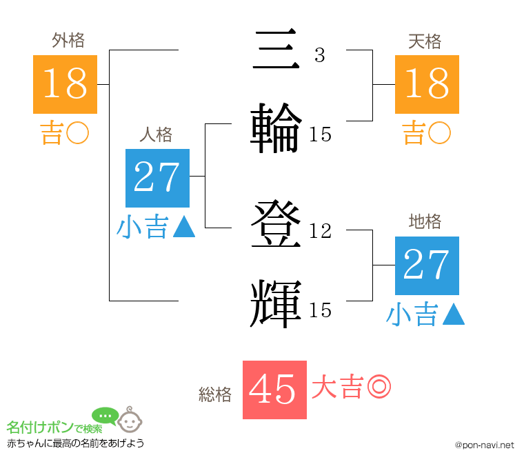 三輪 登輝さんの姓名判断結果