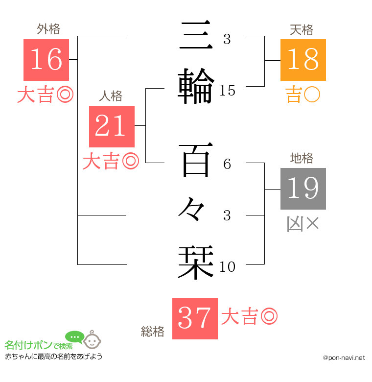 三輪 百々栞さんの姓名判断結果