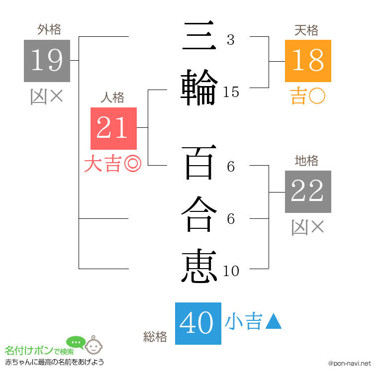 三輪 百合恵さんの姓名判断結果