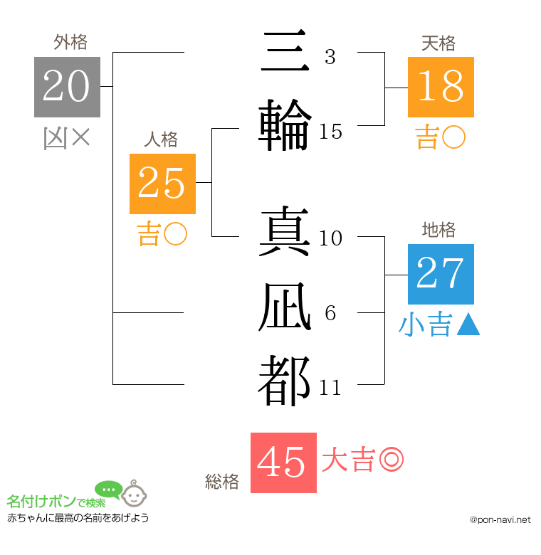 三輪 真凪都さんの姓名判断結果