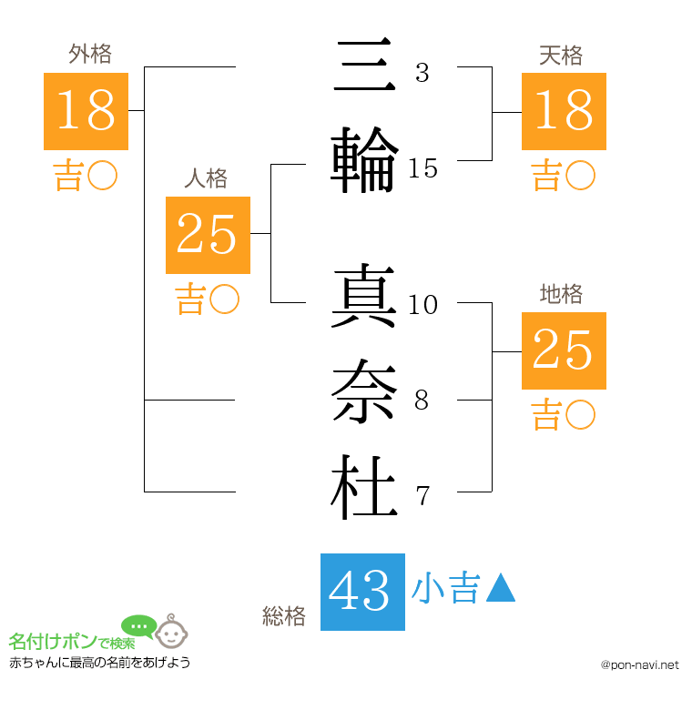三輪 真奈杜さんの姓名判断結果