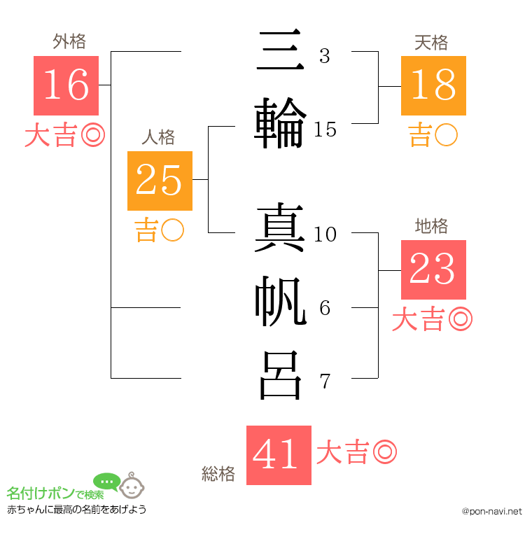 三輪 真帆呂さんの姓名判断結果