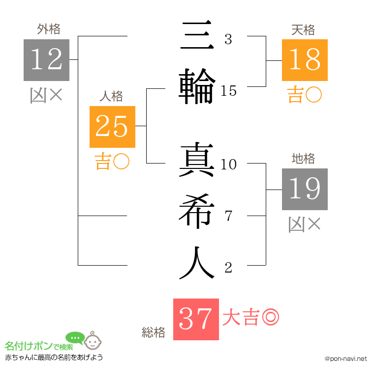 三輪 真希人さんの姓名判断結果