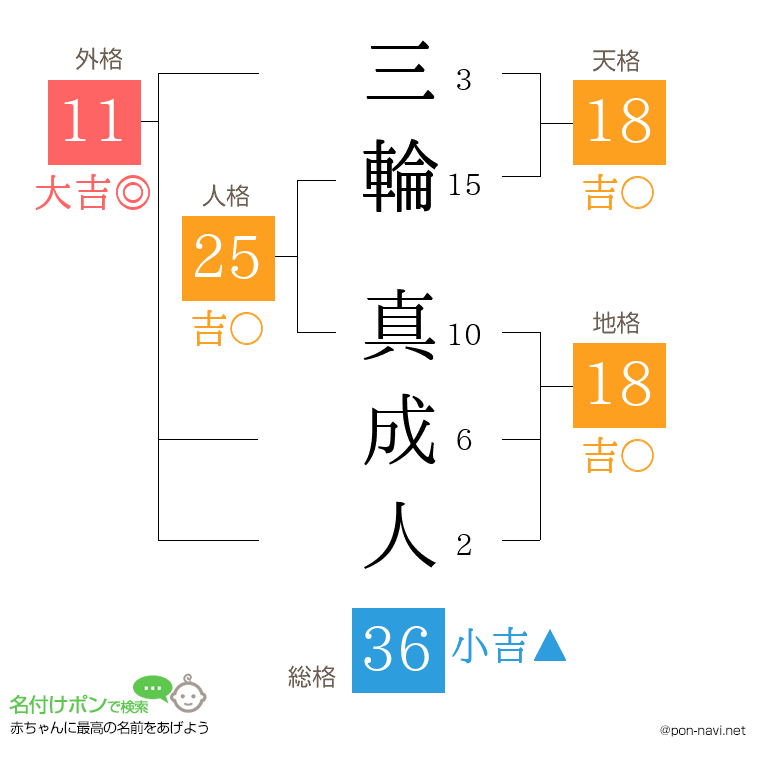 三輪 真成人さんの姓名判断結果