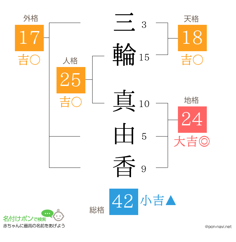 三輪 真由香さんの姓名判断結果