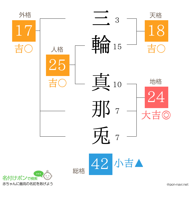 三輪 真那兎さんの姓名判断結果