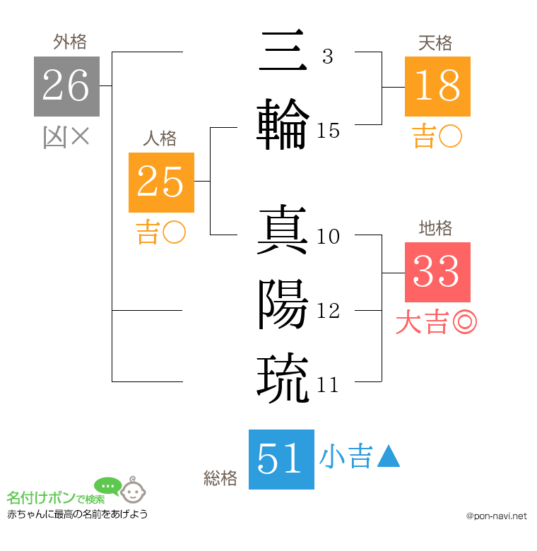 三輪 真陽琉さんの姓名判断結果