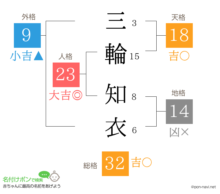 三輪 知衣さんの姓名判断結果