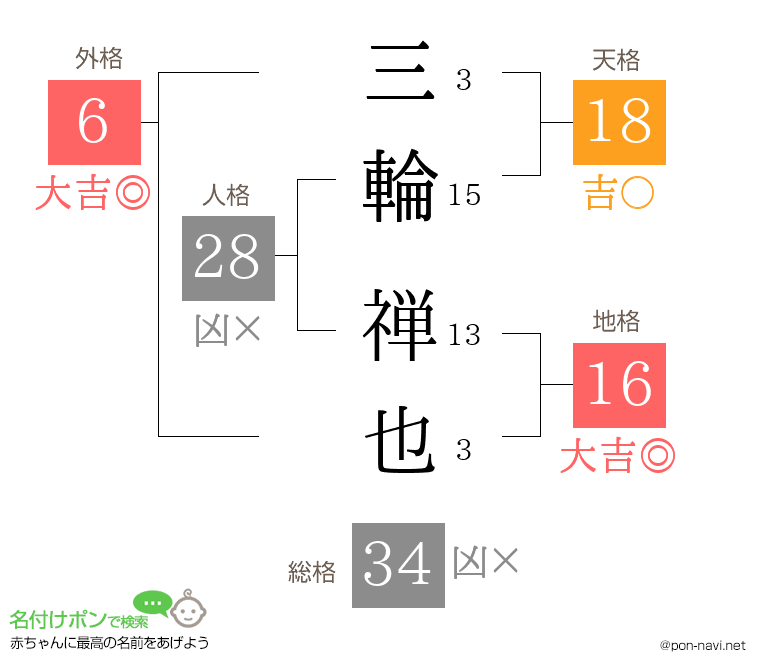 三輪 禅也さんの姓名判断結果