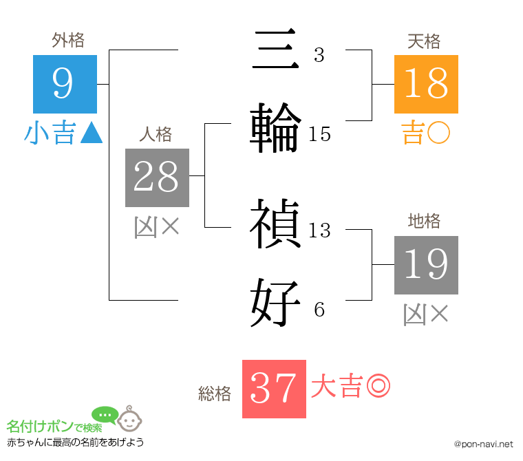 三輪 禎好さんの姓名判断結果