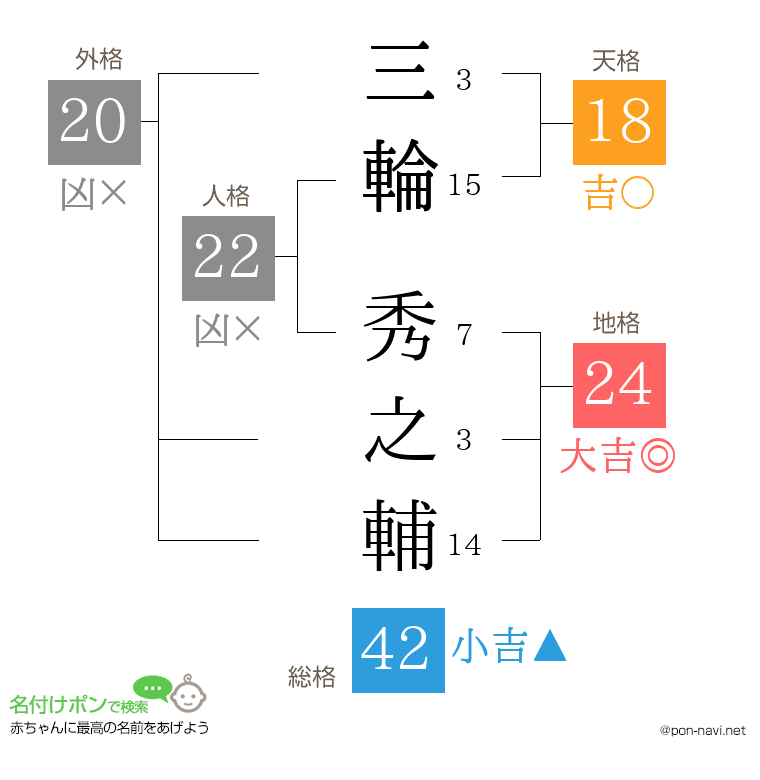 三輪 秀之輔さんの姓名判断結果