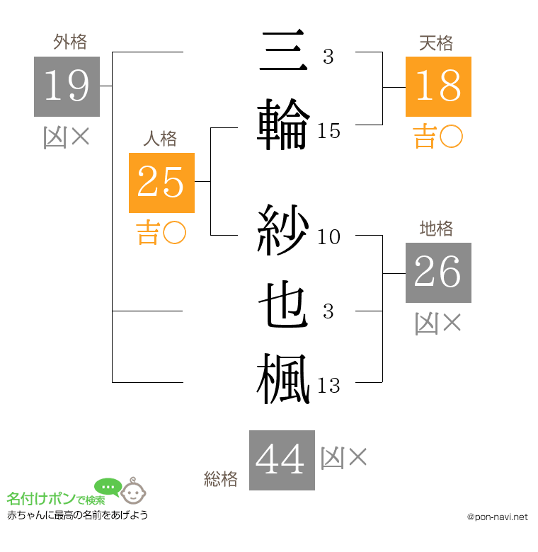 三輪 紗也楓さんの姓名判断結果