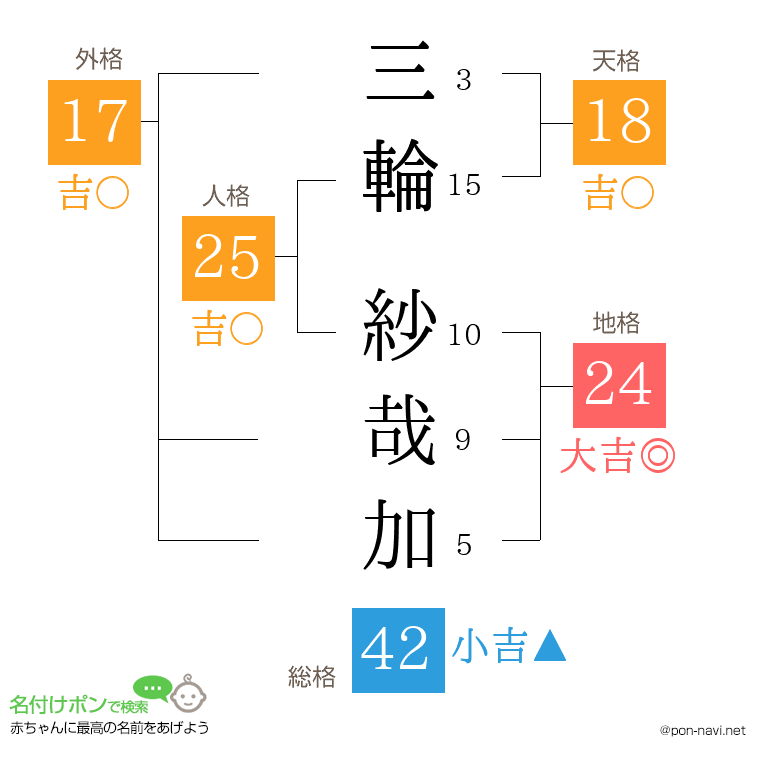 三輪 紗哉加さんの姓名判断結果