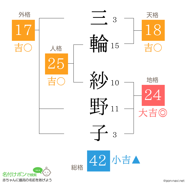 三輪 紗野子さんの姓名判断結果